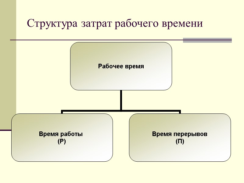 Структура затрат рабочего времени